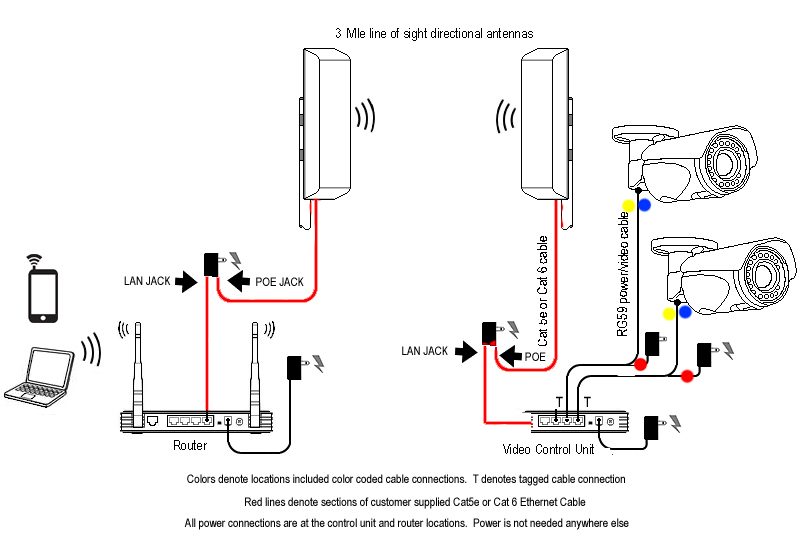 Wireless Barn cameras to your phone, coputer and tablet